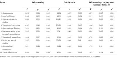 Promoting future work skills in vocational training and baccalaureate setting through engagement in volunteering